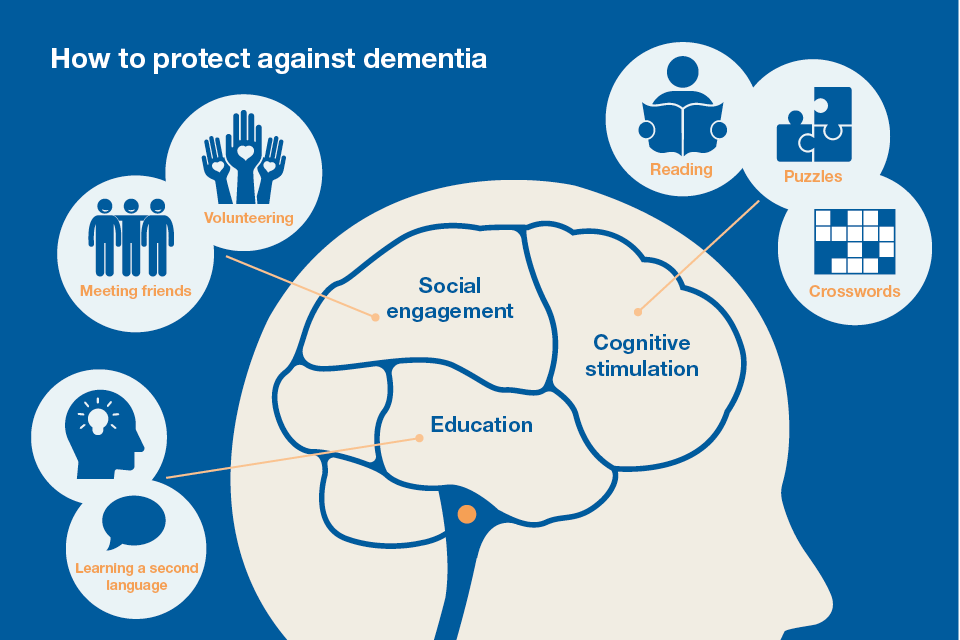Dementia prevention and cognitive health